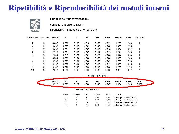 Ripetibilità e Riproducibilità dei metodi interni Antonino VITULLO – 10° Meeting AIA – LSL