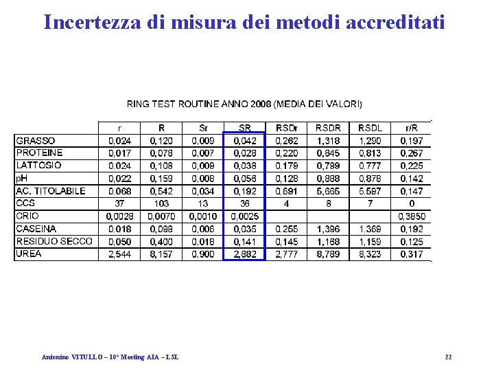 Incertezza di misura dei metodi accreditati Antonino VITULLO – 10° Meeting AIA – LSL