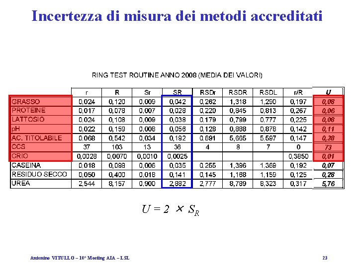 Incertezza di misura dei metodi accreditati U = 2 × SR Antonino VITULLO –