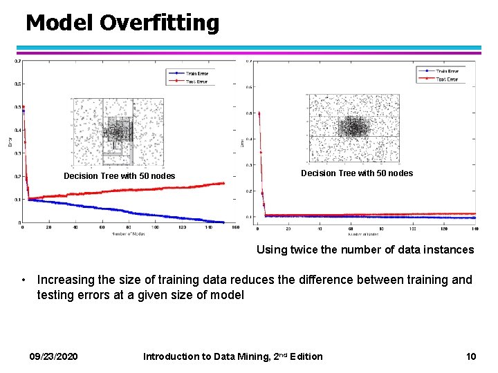 Model Overfitting Decision Tree with 50 nodes Using twice the number of data instances