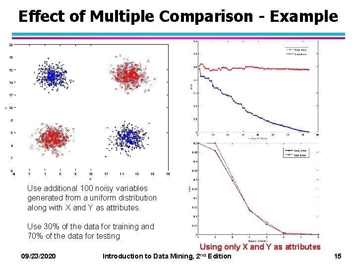 Effect of Multiple Comparison - Example Use additional 100 noisy variables generated from a