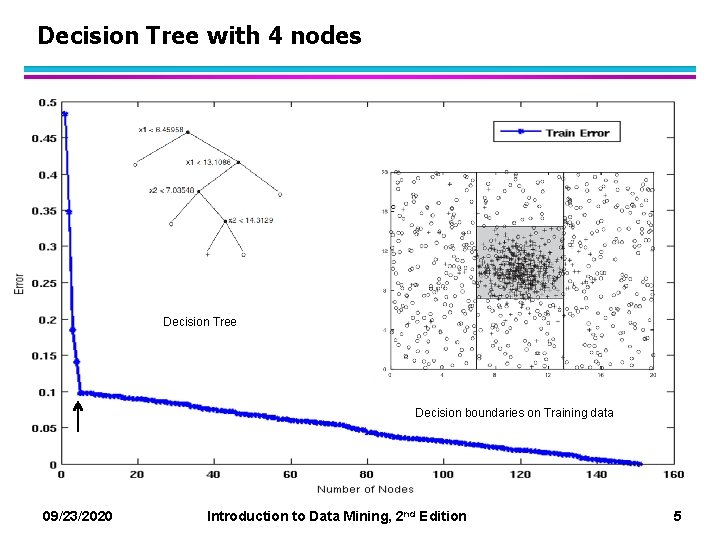 Decision Tree with 4 nodes Decision Tree Decision boundaries on Training data 09/23/2020 Introduction