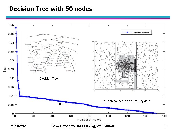 Decision Tree with 50 nodes Decision Tree Decision boundaries on Training data 09/23/2020 Introduction