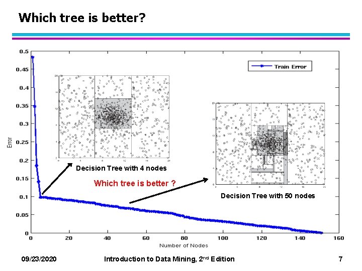 Which tree is better? Decision Tree with 4 nodes Which tree is better ?
