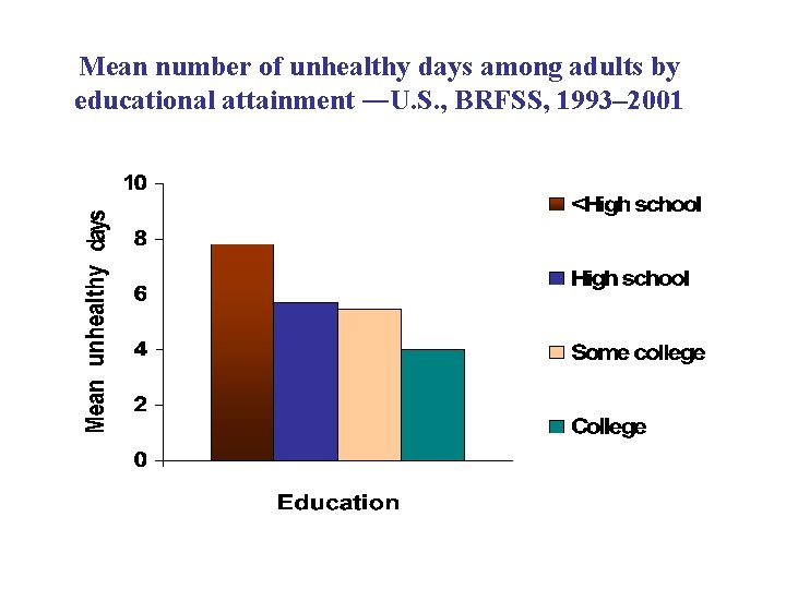 Mean number of unhealthy days among adults by educational attainment ―U. S. , BRFSS,