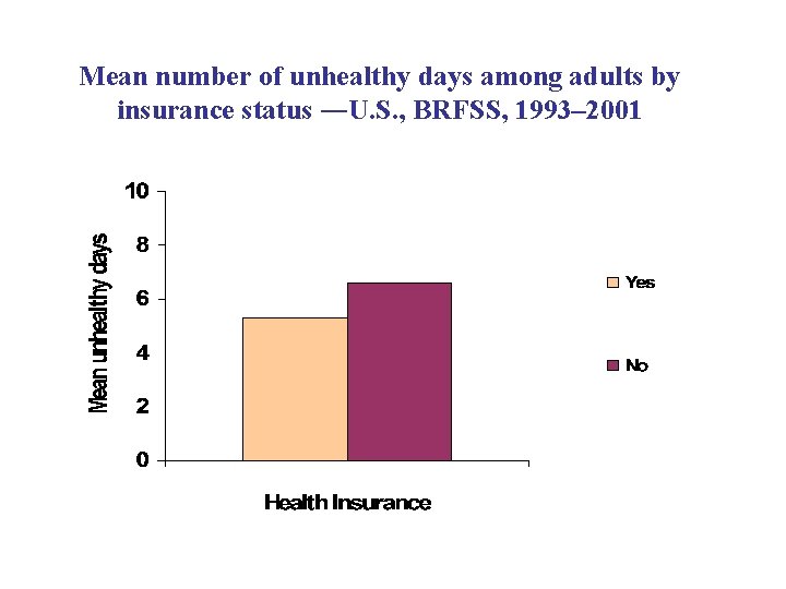 Mean number of unhealthy days among adults by insurance status ―U. S. , BRFSS,