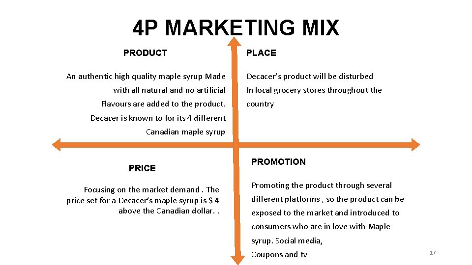 4 P MARKETING MIX PRODUCT An authentic high quality maple syrup Made with all 4 P MARKETING MIX PRODUCT An authentic high quality maple syrup Made with all
