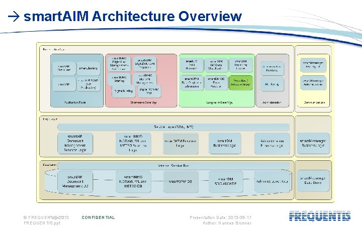  smart. AIM Architecture Overview © FREQUENTIS Page: 2013 2 FREQUENTIS. ppt CONFIDENTIAL Presentation