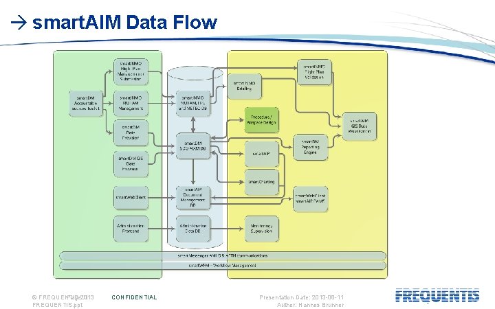  smart. AIM Data Flow © FREQUENTIS Page: 2013 3 FREQUENTIS. ppt CONFIDENTIAL Presentation