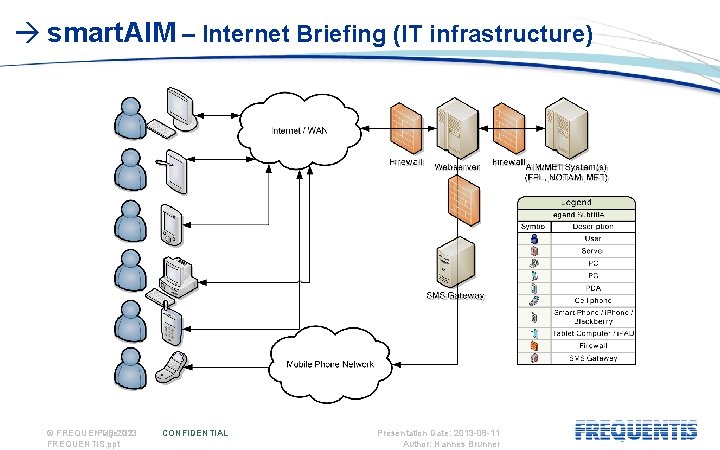  smart. AIM – Internet Briefing (IT infrastructure) © FREQUENTIS Page: 2013 32 FREQUENTIS.