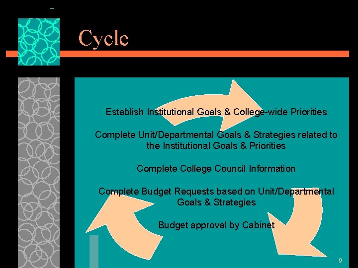 Cycle Establish Institutional Goals & College-wide Priorities Complete Unit/Departmental Goals & Strategies related to