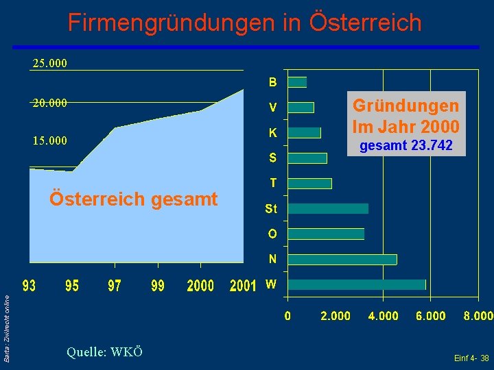 Firmengründungen in Österreich 25. 000 20. 000 15. 000 Gründungen Im Jahr 2000 gesamt
