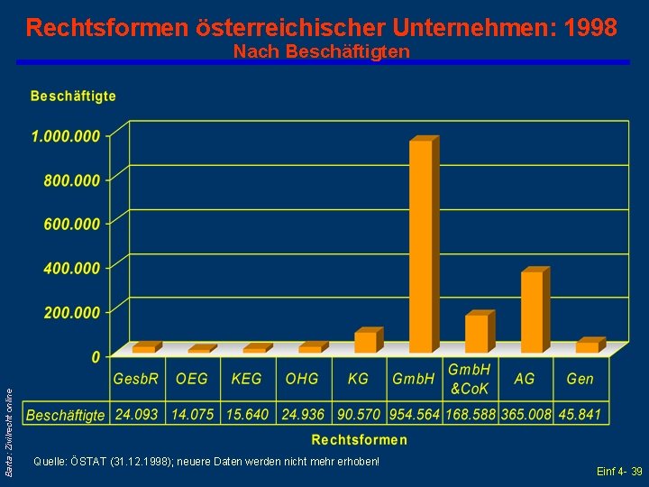 Rechtsformen österreichischer Unternehmen: 1998 Barta: Zivilrecht online Nach Beschäftigten Quelle: ÖSTAT (31. 12. 1998);