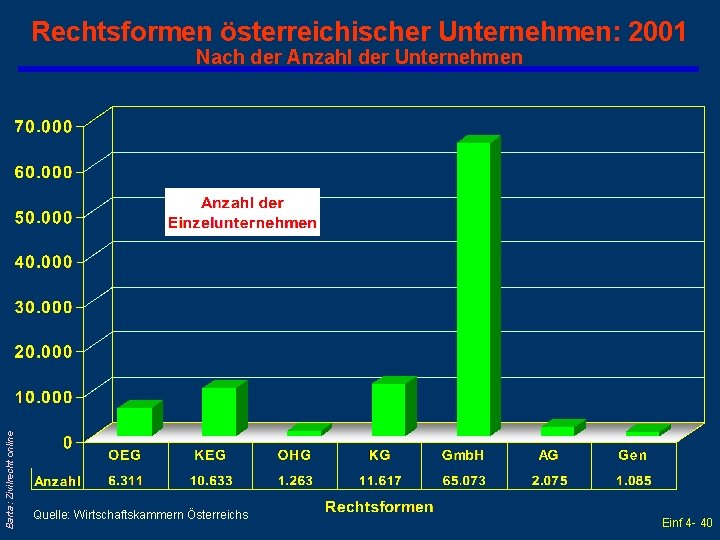 Rechtsformen österreichischer Unternehmen: 2001 Barta: Zivilrecht online Nach der Anzahl der Unternehmen Quelle: Wirtschaftskammern