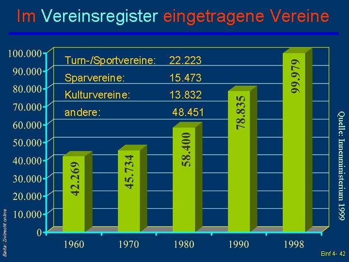 Im Vereinsregister eingetragene Vereine Sparvereine: 15. 473 Kulturvereine: 13. 832 andere: 48. 451 Quelle: