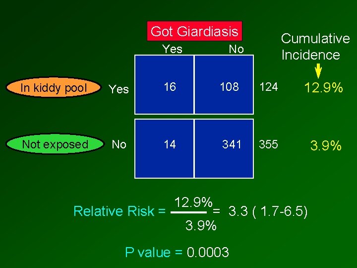 Got Giardiasis Yes Cumulative Incidence No In kiddy pool Yes 16 108 124 12.