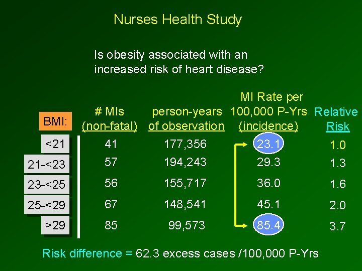 Nurses Health Study Is obesity associated with an increased risk of heart disease? BMI: