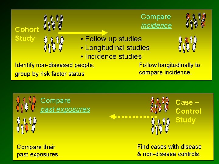 Compare incidence Cohort Study • Follow up studies • Longitudinal studies • Incidence studies