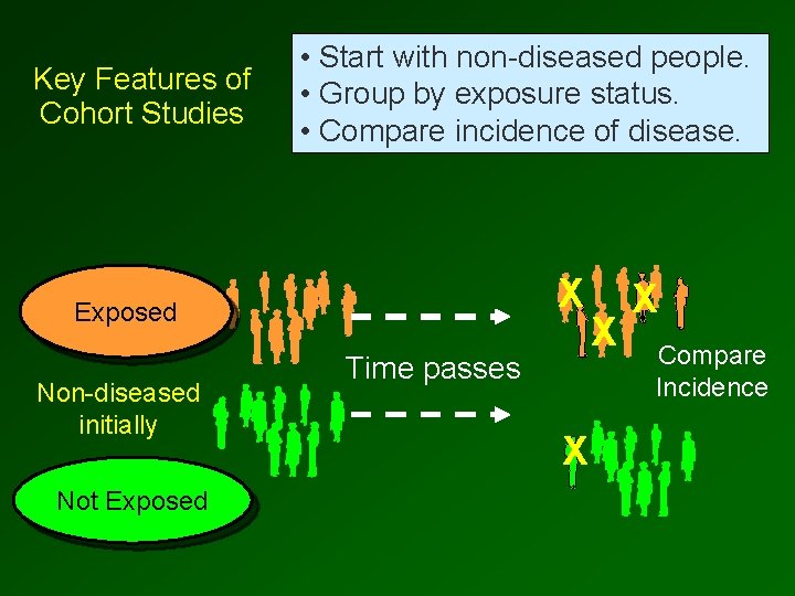 Key Features of Cohort Studies • Start with non-diseased people. • Group by exposure