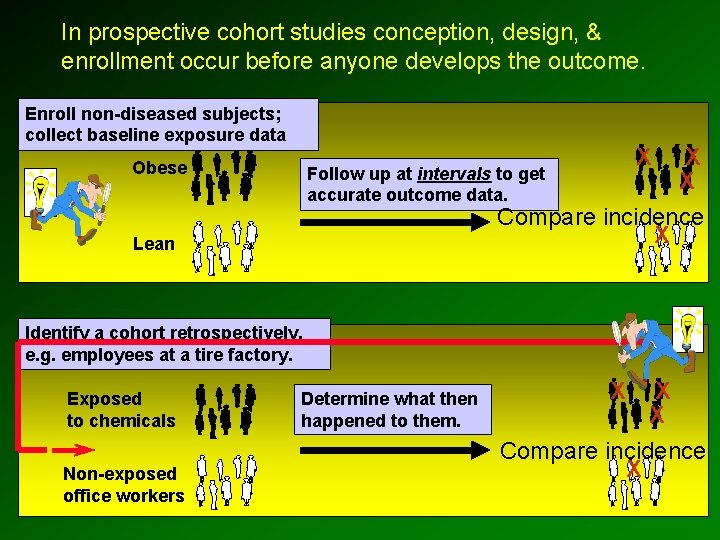 In prospective cohort studies conception, design, & enrollment occur before anyone develops the outcome.