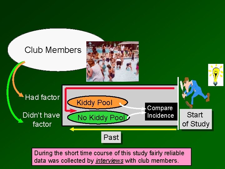 Club Members Had factor Didn’t have factor Kiddy Pool No Kiddy Pool Compare Incidence