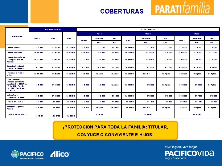 COBERTURAS PLAN INDIVIDUAL PLAN FAMILIAR Plan 1 Plan 2 Plan 3 Coberturas Plan 1