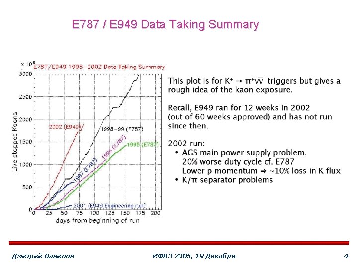 E 787 / E 949 Data Taking Summary Дмитрий Вавилов ИФВЭ 2005, 19 Декабря