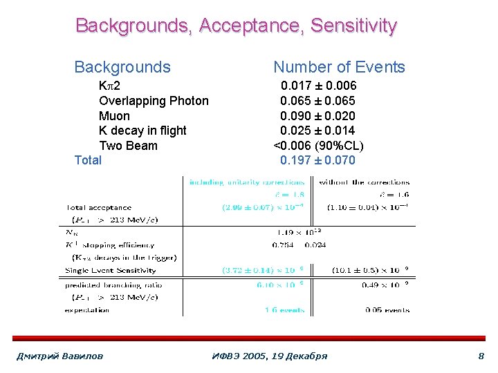 Backgrounds, Acceptance, Sensitivity Backgrounds Number of Events K 2 Overlapping Photon Muon K decay
