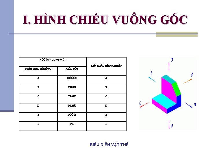 I. HÌNH CHIẾU VUÔNG GÓC HÖÔÙNG QUAN SAÙT KYÙ HIEÄU HÌNH CHIEÁU NHÌN THEO