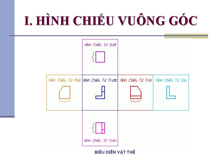 I. HÌNH CHIẾU VUÔNG GÓC BIỂU DIỄN VẬT THỂ 