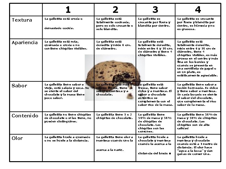 1 Textura La galletita está cruda o 2 3 4 demasiado cocida. La galletita