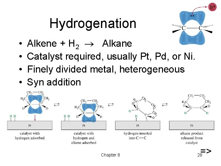 Hydrogenation • • Alkene + H 2 Alkane Catalyst required, usually Pt, Pd, or