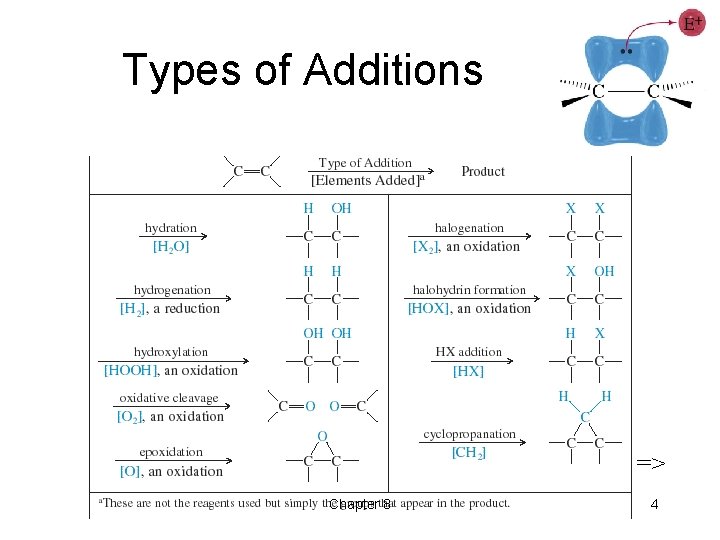 Types of Additions => Chapter 8 4 