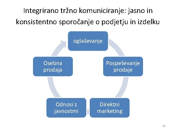 Integrirano tržno komuniciranje: jasno in konsistentno sporočanje o podjetju in izdelku oglaševanje Osebna prodaja Integrirano tržno komuniciranje: jasno in konsistentno sporočanje o podjetju in izdelku oglaševanje Osebna prodaja
