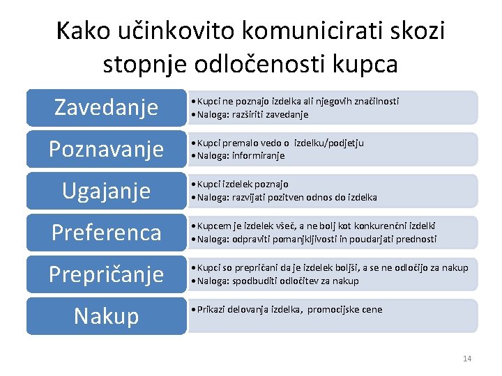 Kako učinkovito komunicirati skozi stopnje odločenosti kupca Zavedanje Poznavanje Ugajanje • Kupci ne poznajo Kako učinkovito komunicirati skozi stopnje odločenosti kupca Zavedanje Poznavanje Ugajanje • Kupci ne poznajo