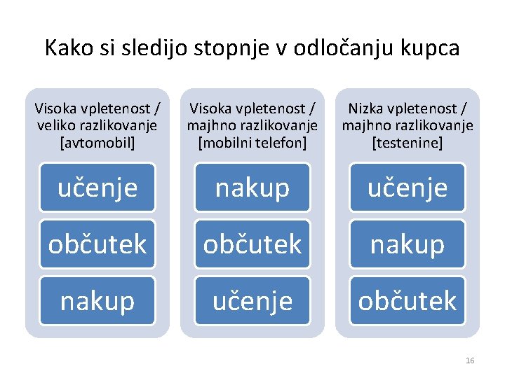 Kako si sledijo stopnje v odločanju kupca Visoka vpletenost / veliko razlikovanje [avtomobil] Visoka