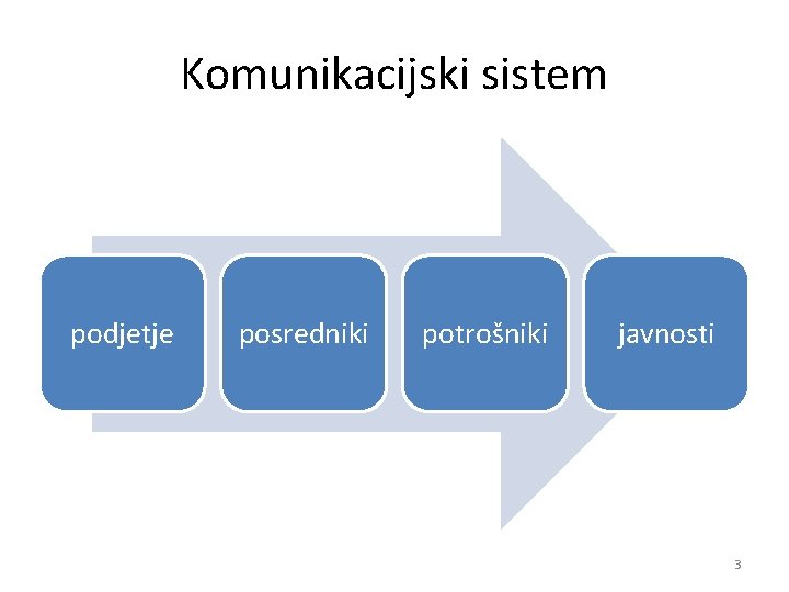 Komunikacijski sistem podjetje posredniki potrošniki javnosti 3 