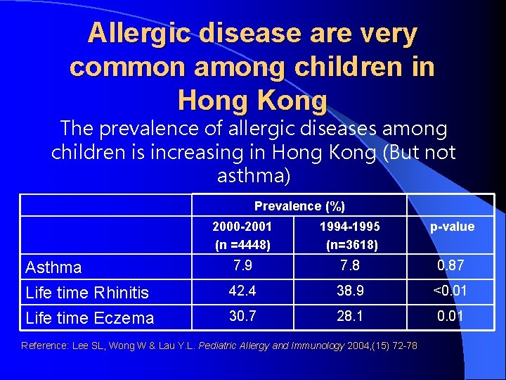 Allergic disease are very common among children in Hong Kong The prevalence of allergic