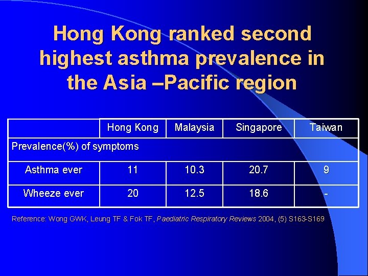 Hong Kong ranked second highest asthma prevalence in the Asia –Pacific region Hong Kong