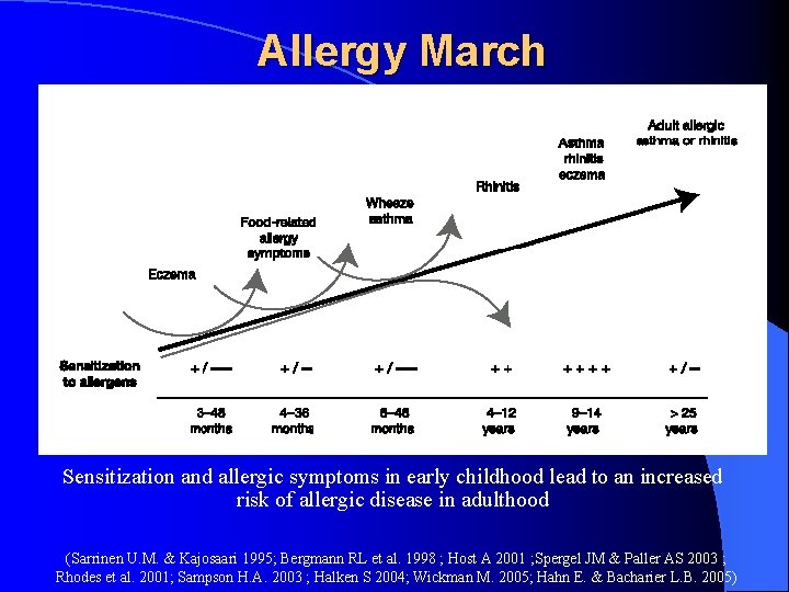 Allergy March Sensitization and allergic symptoms in early childhood lead to an increased risk