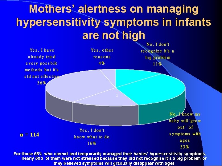 Mothers’ alertness on managing hypersensitivity symptoms in infants are not high n = 114