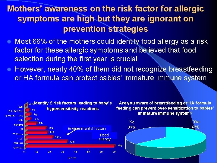Mothers’ awareness on the risk factor for allergic symptoms are high but they are