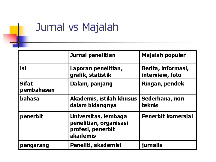 Jurnal vs Majalah Jurnal penelitian Majalah populer isi Laporan penelitian, grafik, statistik Berita, informasi,