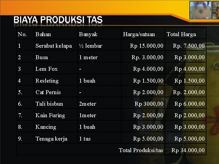 No. Bahan Banyak Harga/satuan Total Harga 1 Serabut kelapa ½ lembar Rp 15. 000,