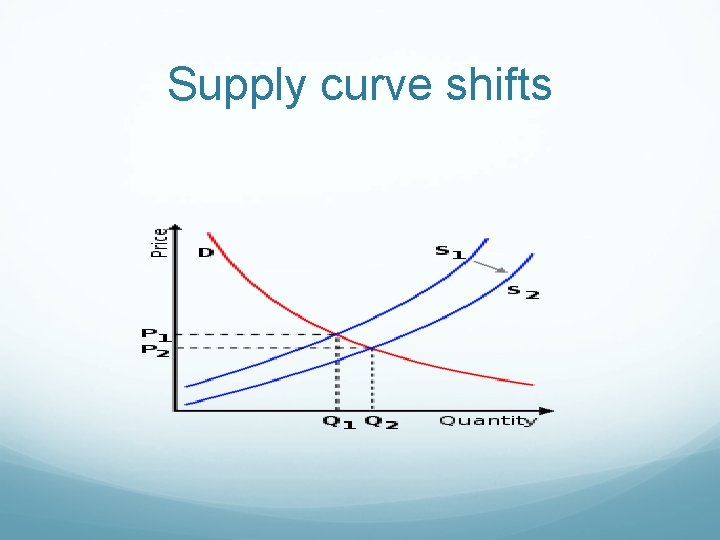 Supply curve shifts 
