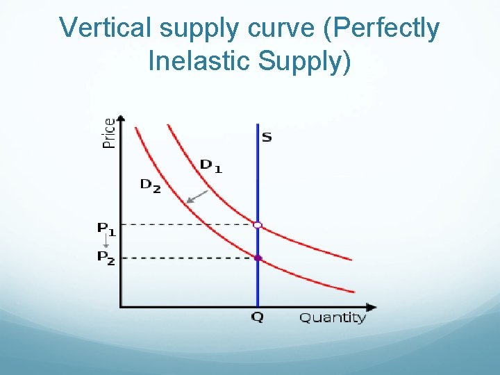 Vertical supply curve (Perfectly Inelastic Supply) 