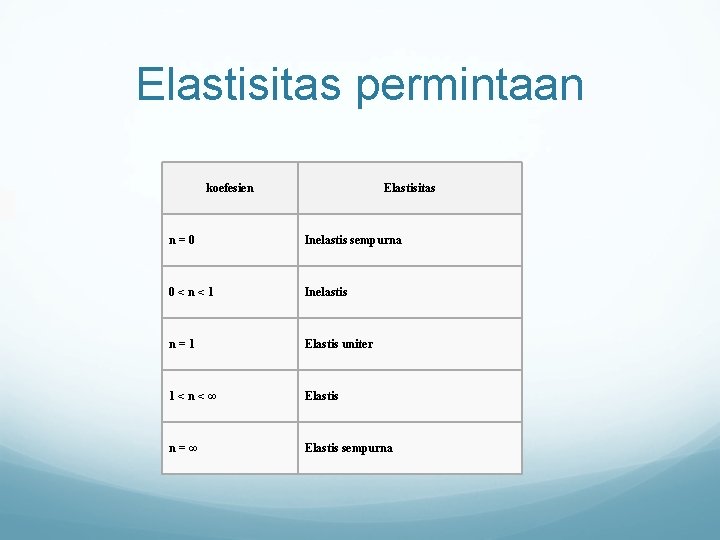 Elastisitas permintaan koefesien Elastisitas n=0 Inelastis sempurna 0<n<1 Inelastis n=1 Elastis uniter 1<n<∞ Elastis