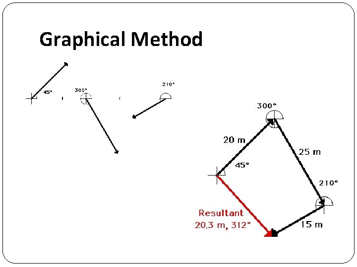 Graphical Method 