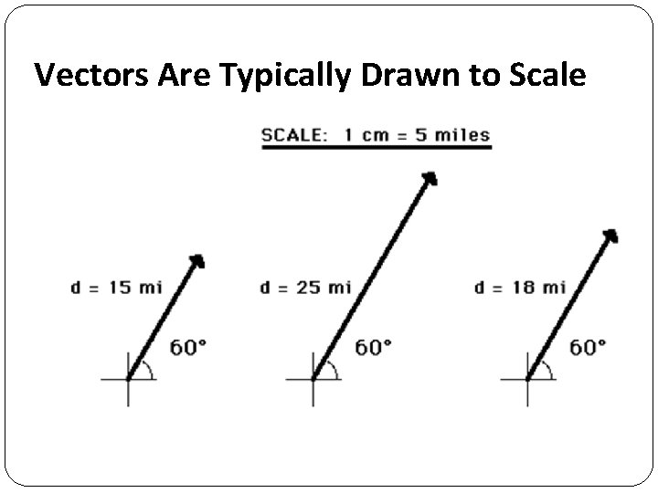 Vectors Are Typically Drawn to Scale 