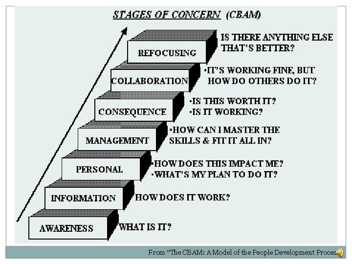 From “The CBAM: A Model of the People Development Process” 